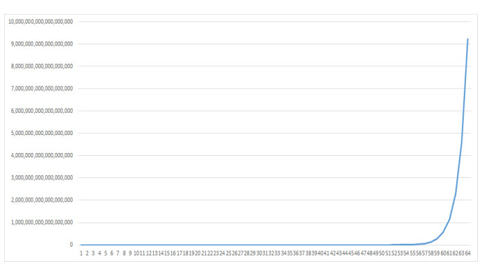 Speed of Innovation (Chess Board Example)